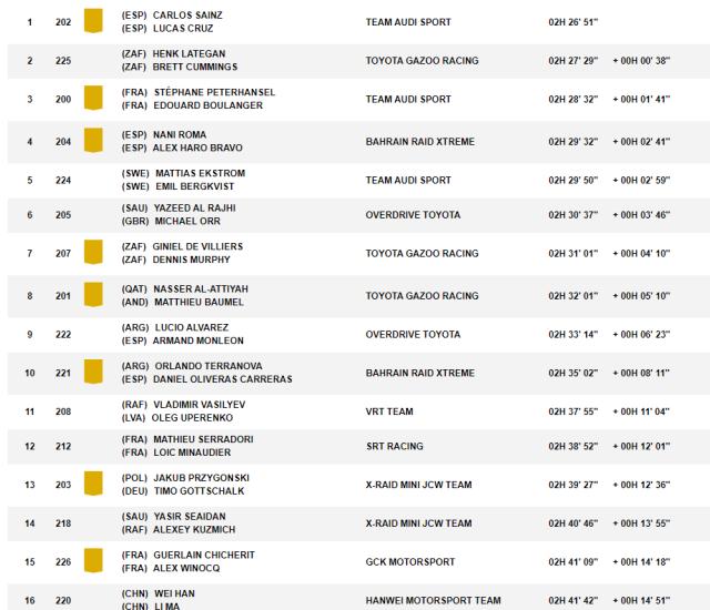 华体会网页版在线登录hth-达喀尔SS3:塞恩斯赢赛段冠军创历史 韩魏排名第16